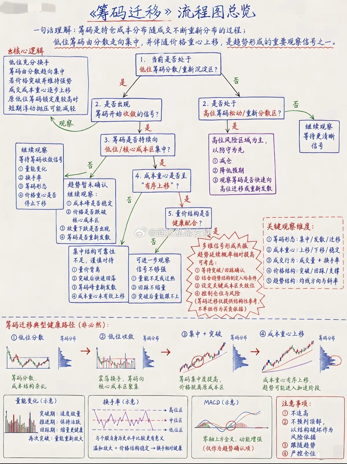 看懂筹码迁移：股价涨跌背后，是持仓成本的轮回同样一只标的，有的人抄底被套，有的人