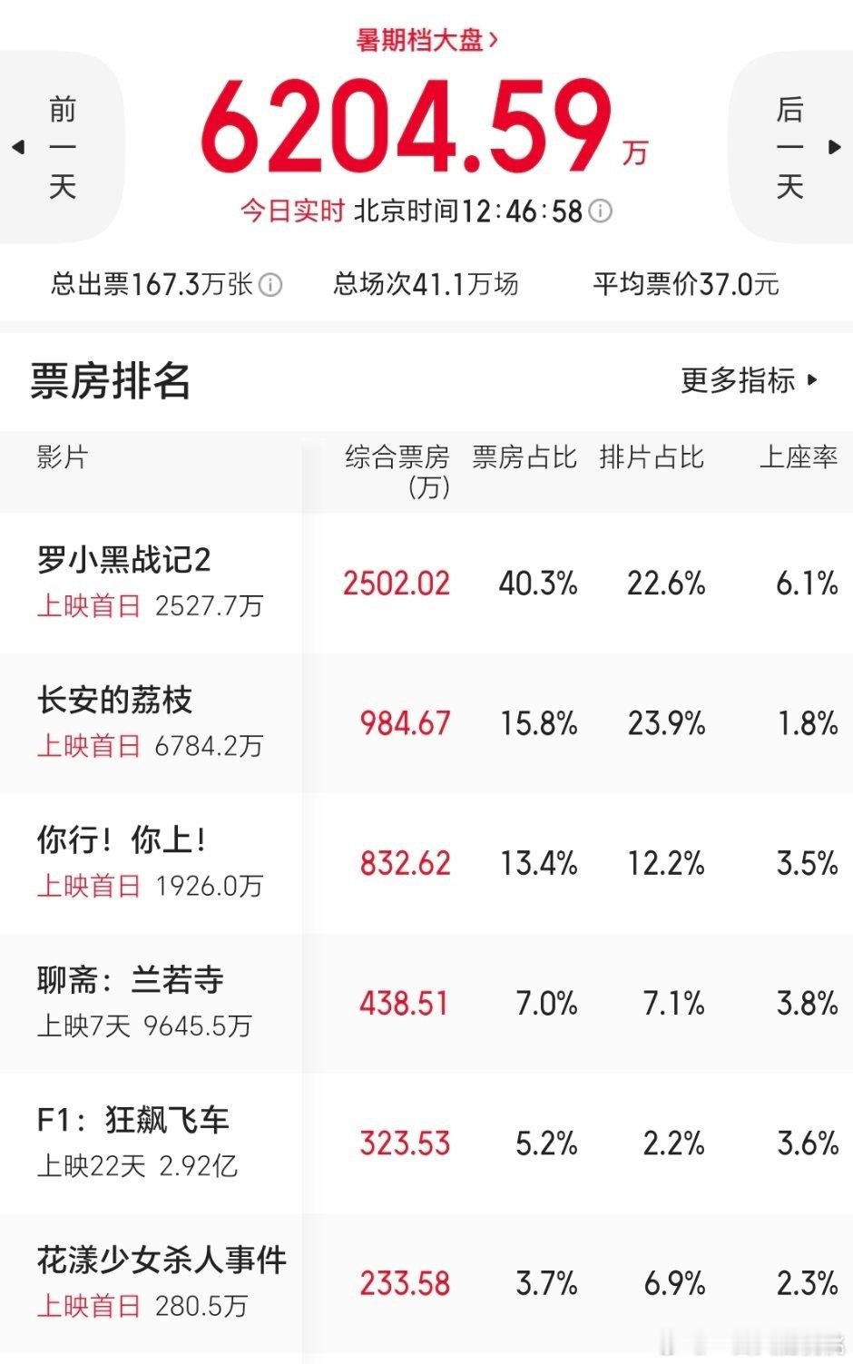 今天新上映的四部片子票房情况，罗小黑还是挺猛看到几个反馈都不错，我没看过1不知道