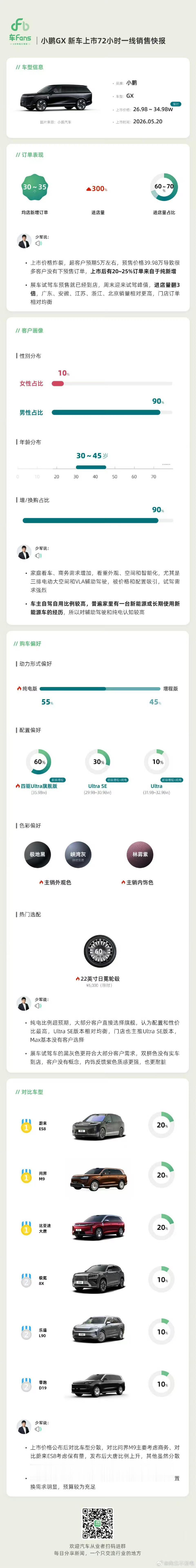 的小鹏GX 72小时快报。店均30～35个订单，按721家门店算，那就是2163