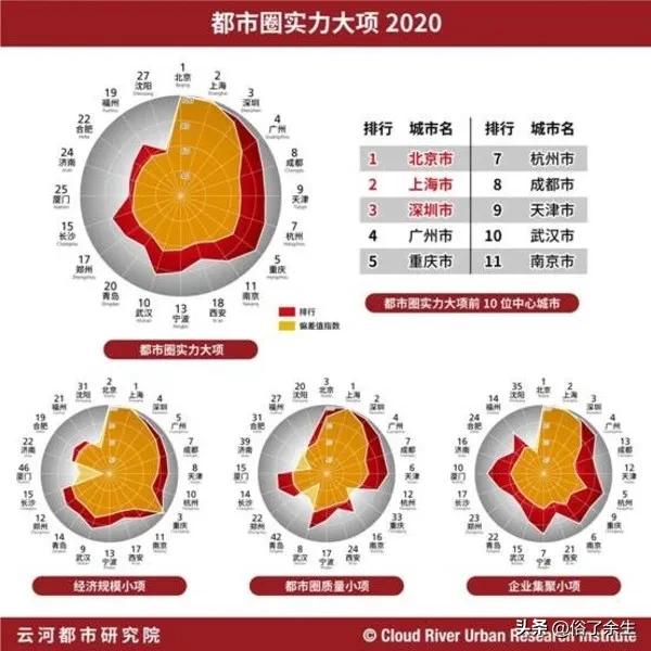 中国首份城市发展指数出炉！北京深圳领跑，这三座城市成最大黑马
我国首份城市综合发