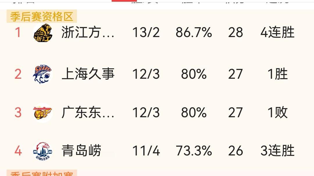 广东不敌上海、山西汾酒获胜北京北汽、CBA十五轮之后看排名

今晚CBA第十五轮