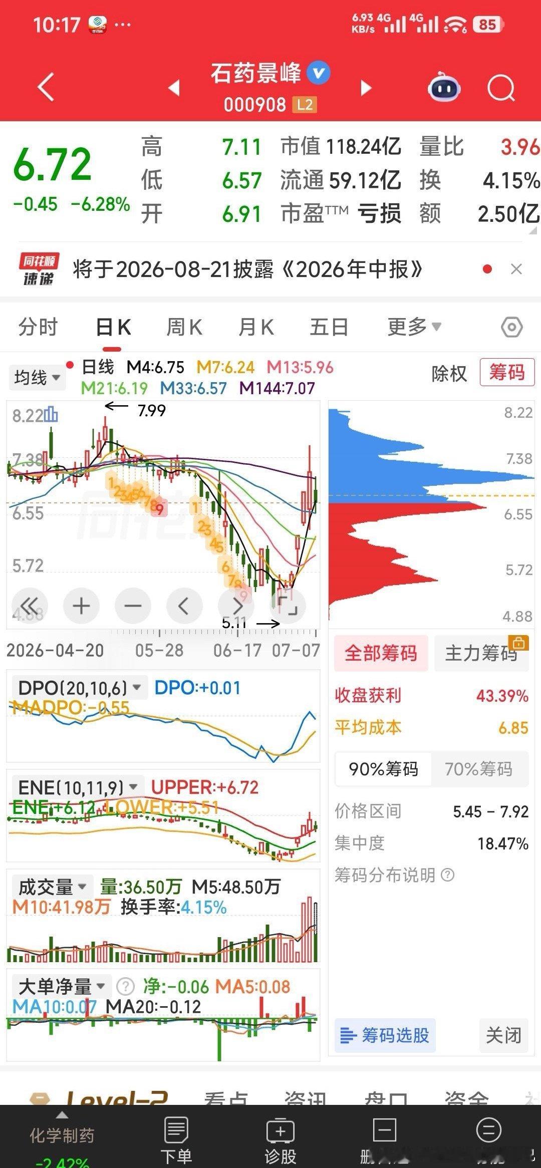 【减仓一只，建仓一只】石药景峰吃肉3.8%见好就收，6元建仓老朋友巨轮智能。A股