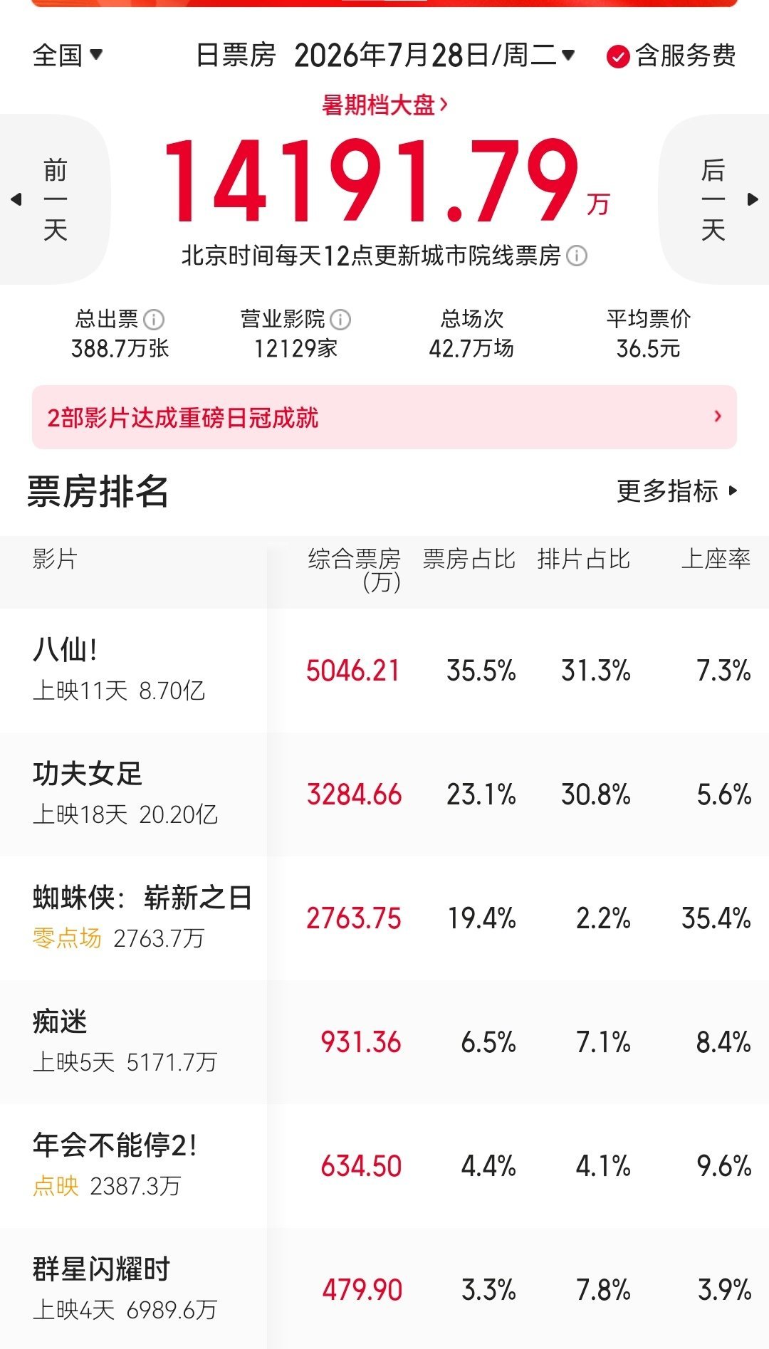 三巨头席卷大盘，《痴迷》默默捡漏 