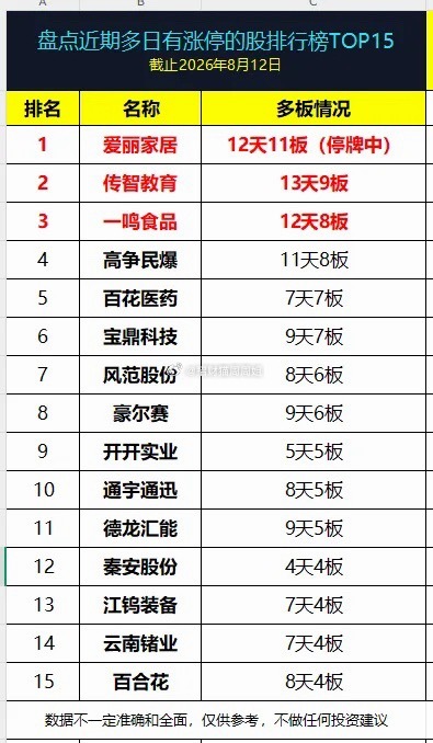 盘点近期多日有涨停板的股票排行榜TOP15!1、 爱丽家居： 12天11板（停牌