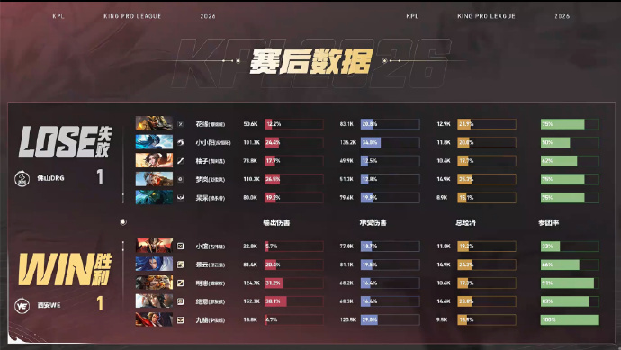 绝意莱西奥MVPDRG对战WEWE 1:1 DRG绝意莱西奥获得本局MVP 