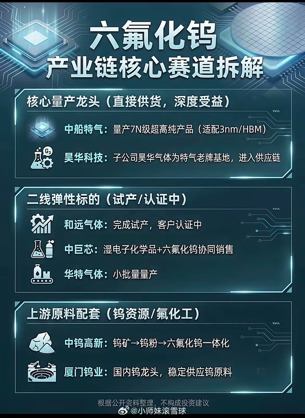 半导体刚需材料火了！六氟化钨相关龙头企业整理来了！做芯片离不开各类特种气体，六氟