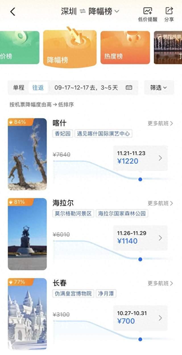 暴跌84%！深圳机票价格大跳水！网友：可以捡漏了