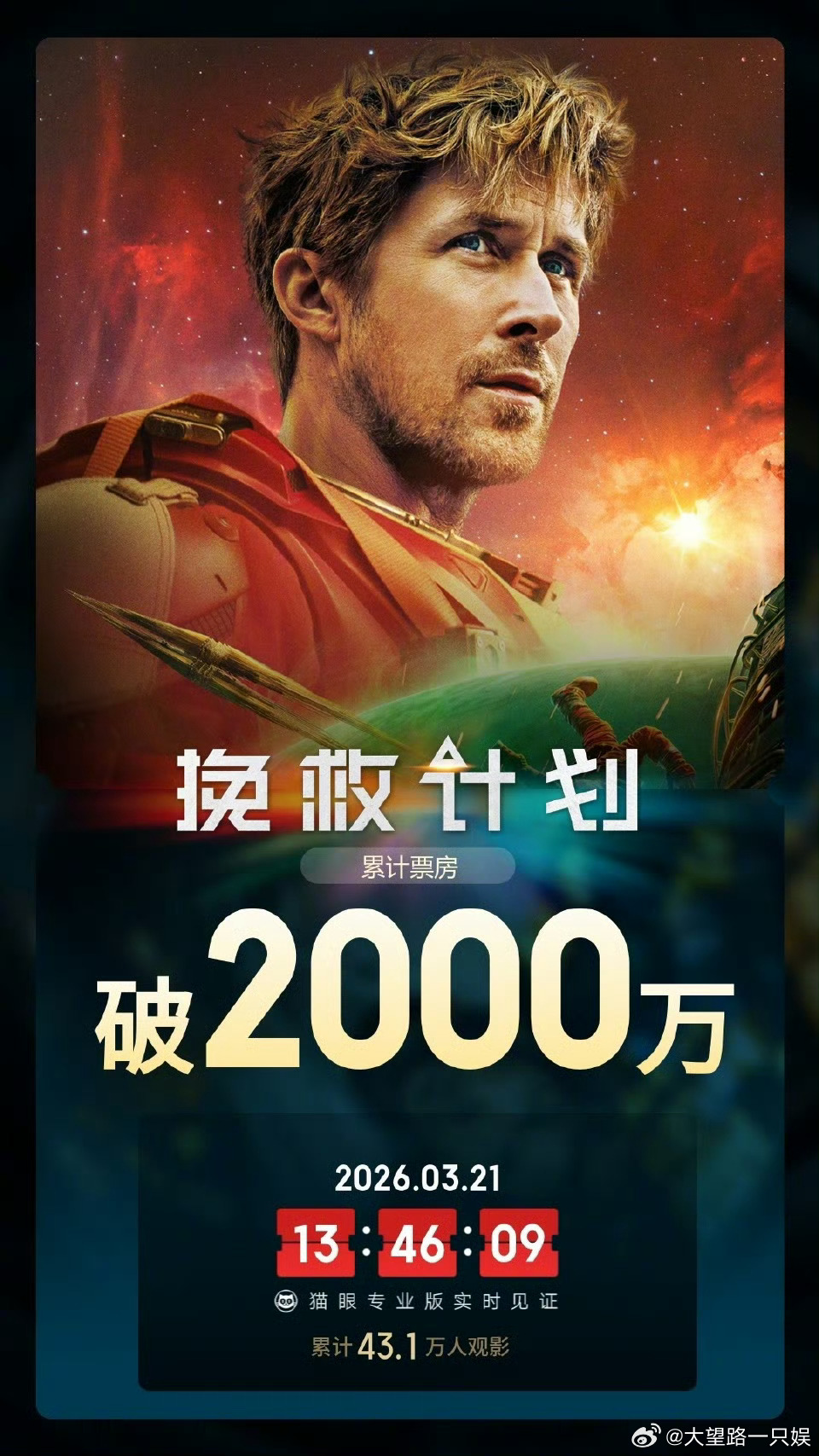 电影《挽救计划》才刚上映2天， 总票房就破2000万了挽救计划票房破2000万春