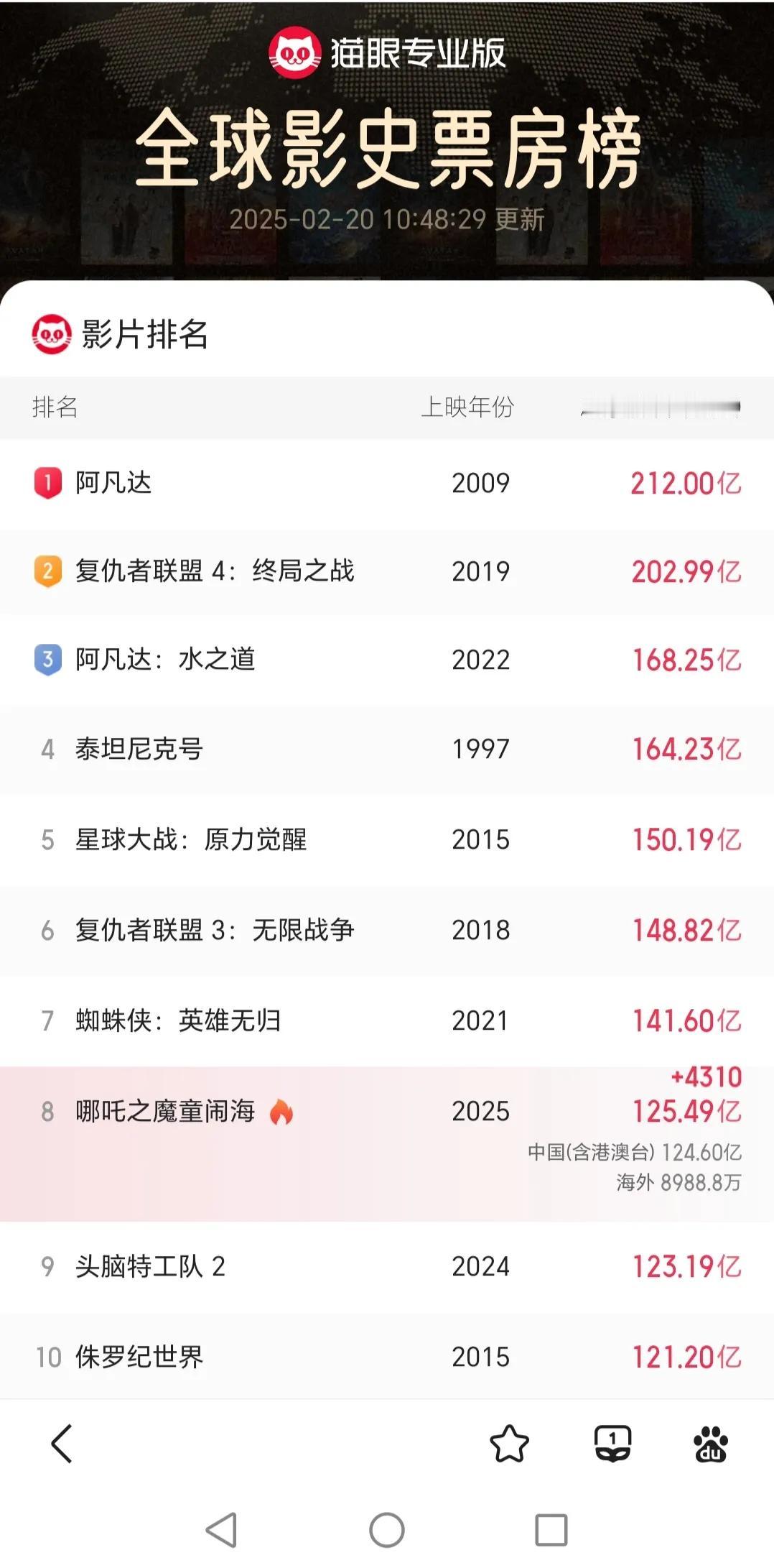 哪吒2上映20天了，票房现在是全球票房第8了，哪吒2要延长上映到3月30日，还可