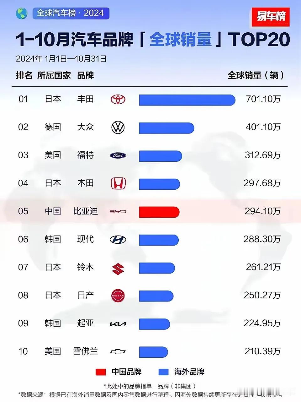 1-10月全球汽车销量，比亚迪294万辆位列第五，离第四名本田和第三名福特近在咫