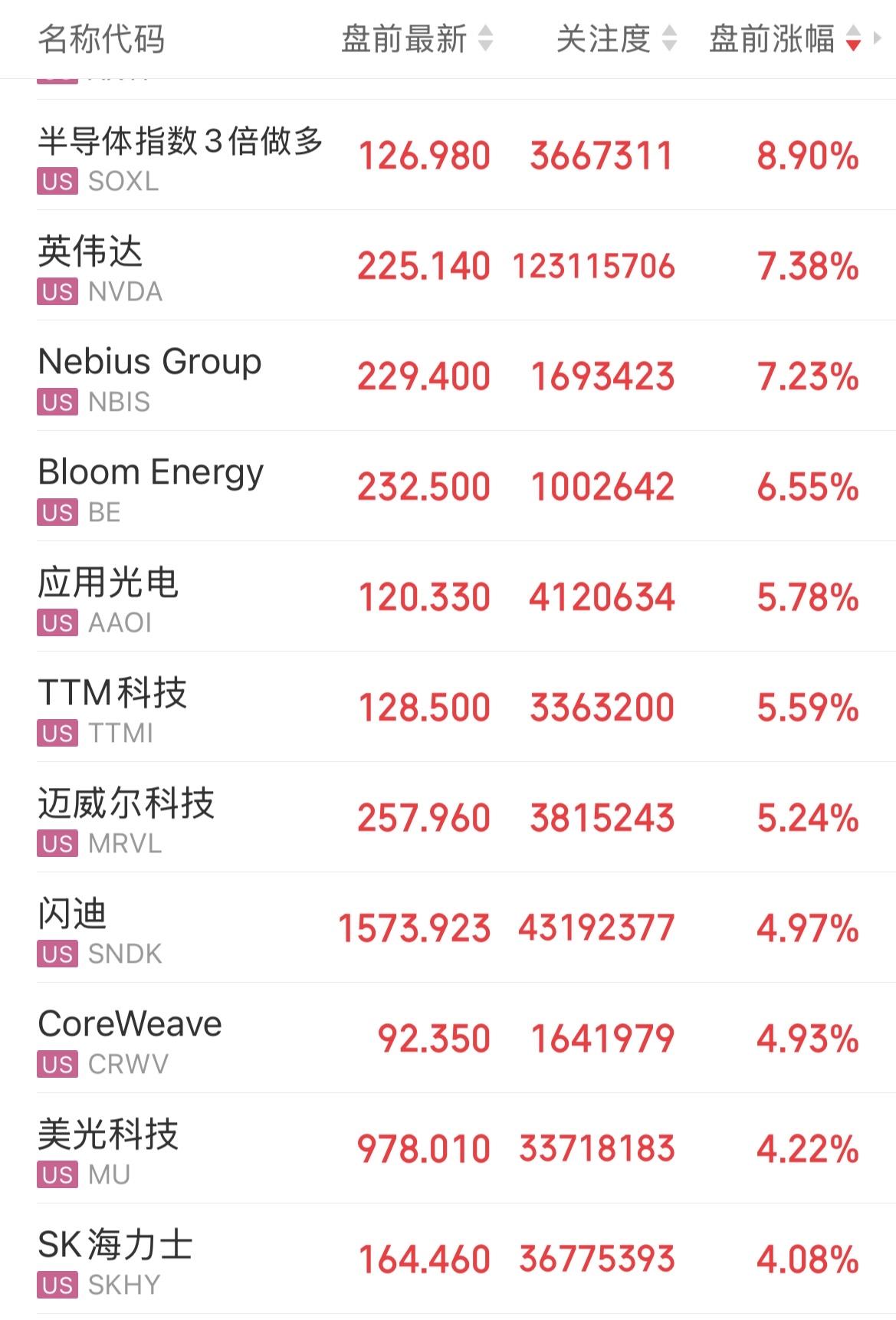 美股盘前，半场开香槟？

今日A股在科技的带领下全面上涨，券商也没有崩盘，放量了