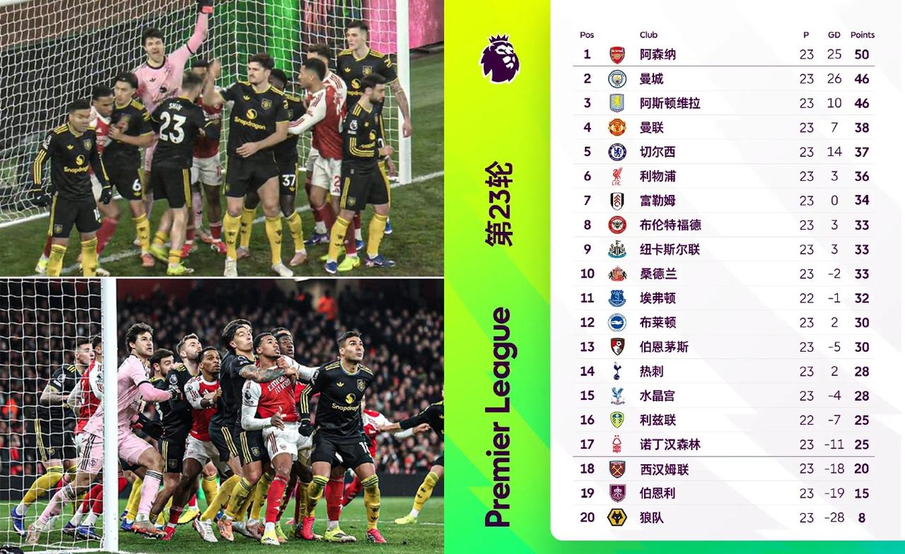 今年阿森纳要是再把冠军丢了那就真的搞笑了！这赛季联赛再拿不到冠军，菜塔应该会被解