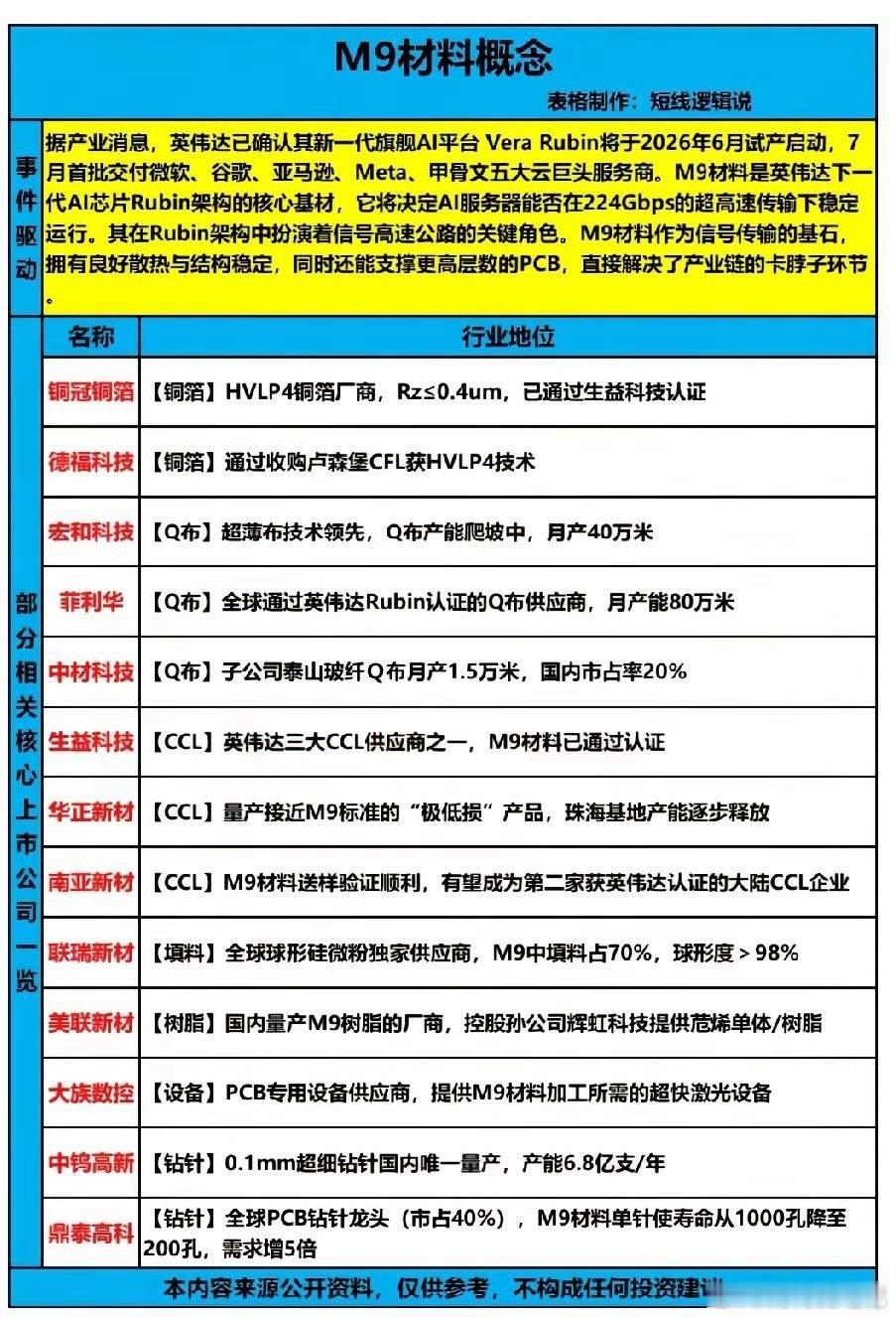 英伟达Rubin架构引爆！M9材料18只核心受益龙头全解析！当前，英伟达新一代A