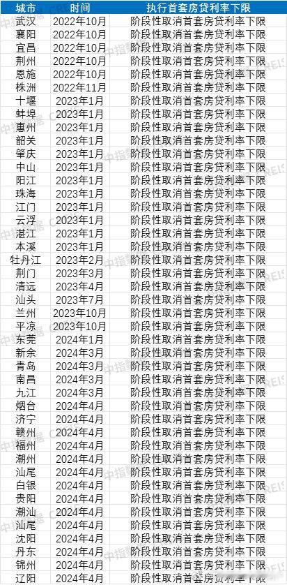 据中指研究院不完全统计，截至目前，全国已有40余个城市阶段性取消首套住房商业性个