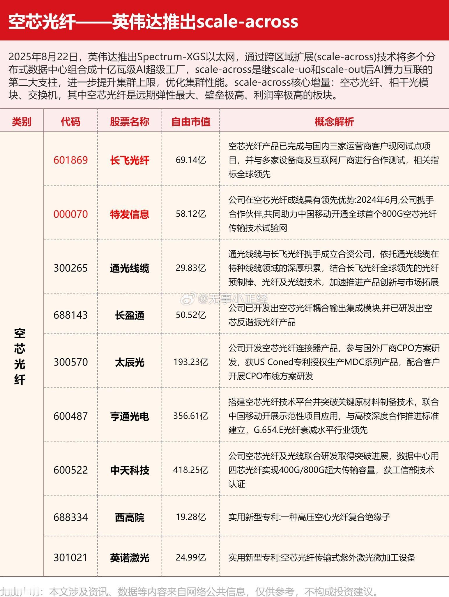 空芯光纤概念股 ​​​