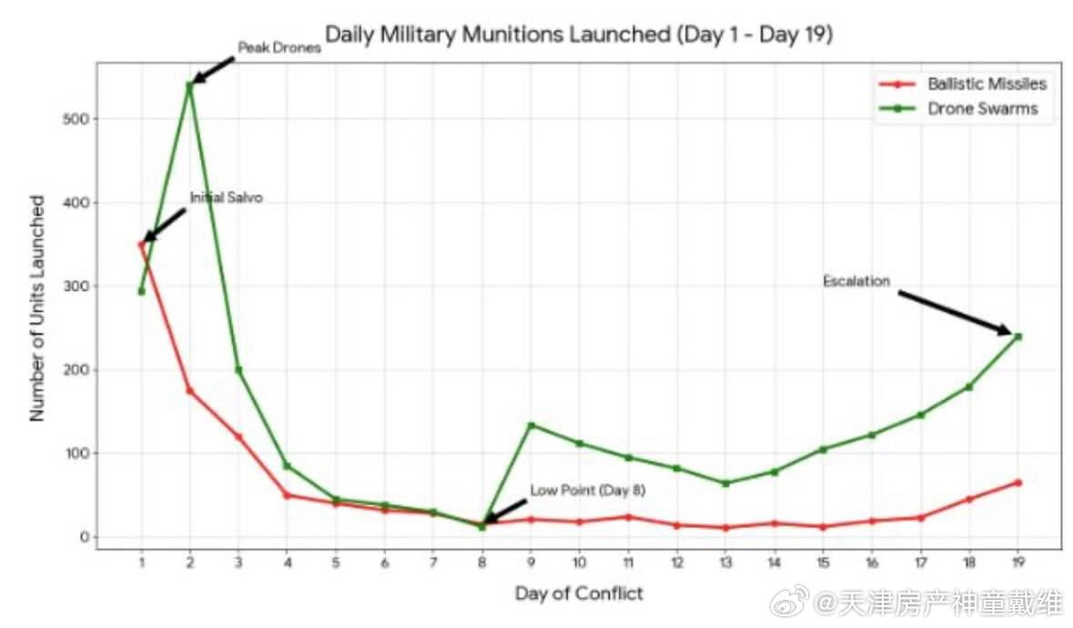 🇮🇷 伊朗的打击正变得更加有效伊朗正在发射更多导弹，而且与冲突初期相比，命中