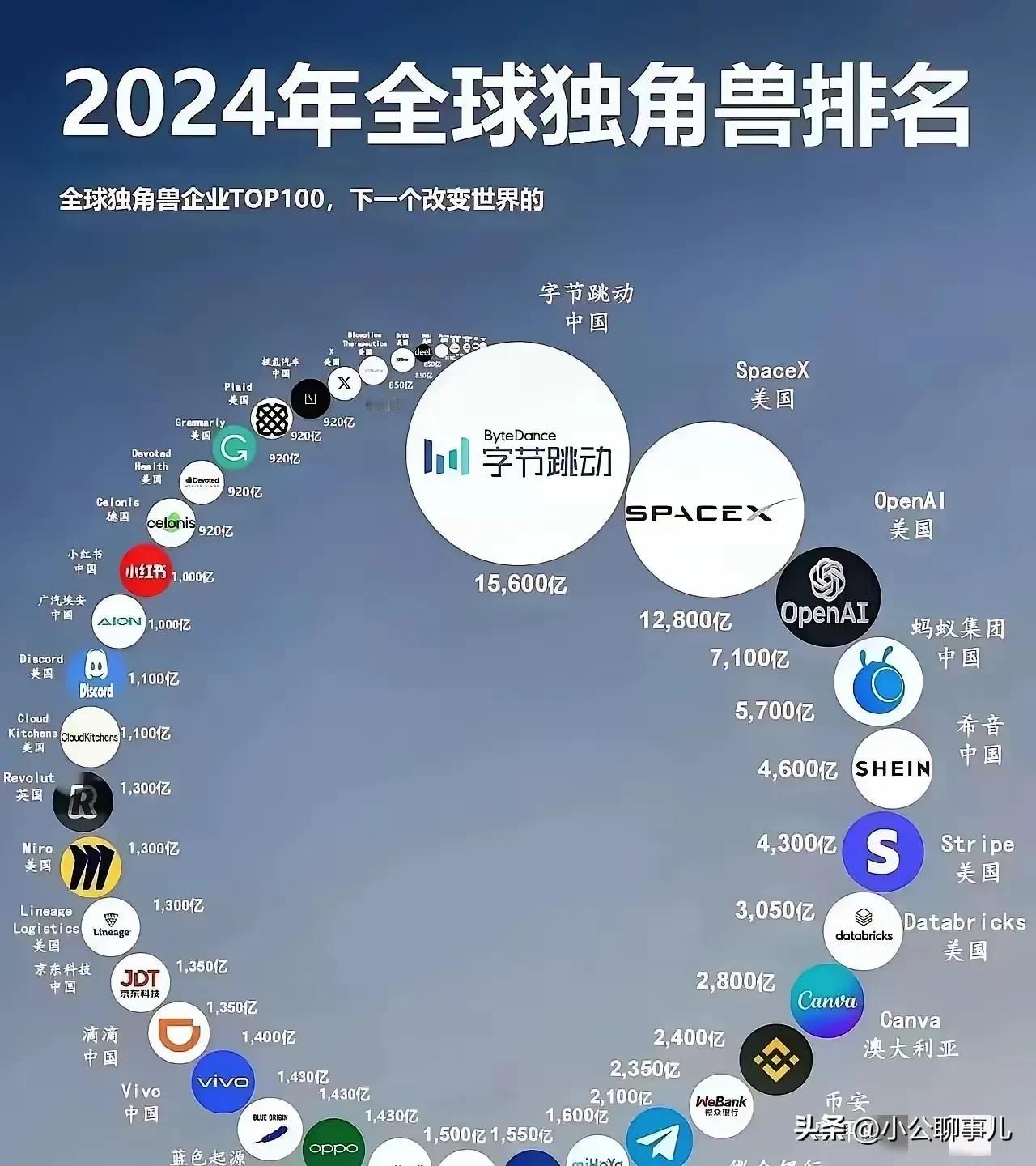 2024年全球独角兽排名，前五名里有3家中国企业，另外2家是美国的。

其中字节