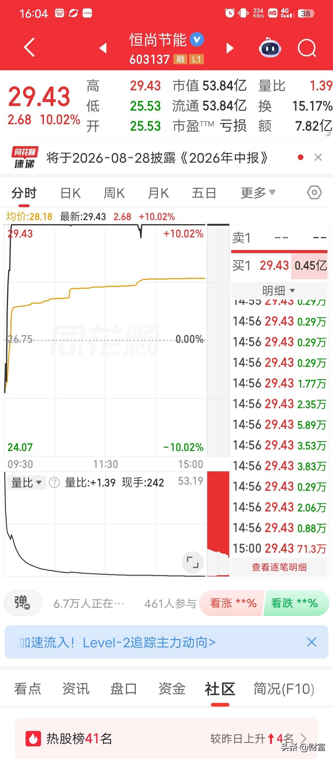 7月13日，装修建材板块整体表现不佳，以14793.76点收盘，跌幅达4.16%