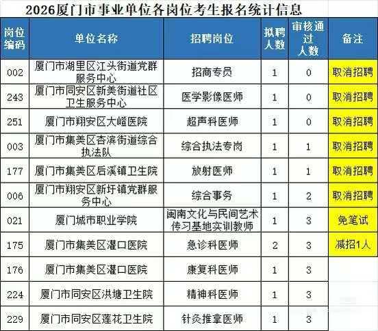 厦门向面优秀村(社区)党组织书记招聘6名事业单位工作人员。没想到居然有三个岗位被