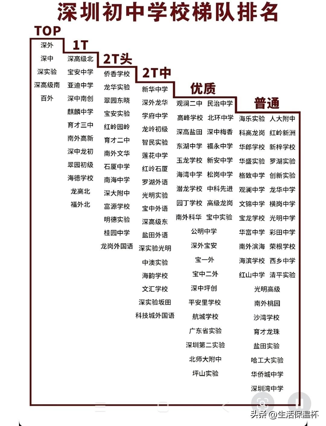 深圳初中学校梯队排名榜单出炉，深外、深中、深实验、深高级南北校区、百外为TOP梯