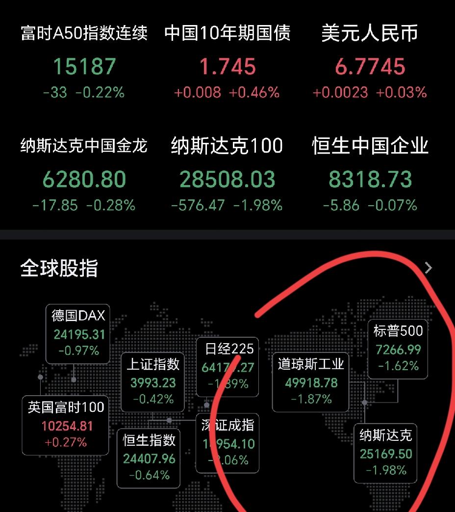 一觉醒来，外盘崩了，今天的大a又是腥风血雨的一天。
有人说，从今天开始，大a正式