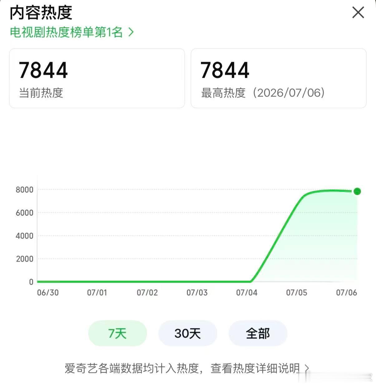 灿如繁星开播24小时最高热度灿如繁星开播24小时成绩灿如繁星开播24小时最高热度