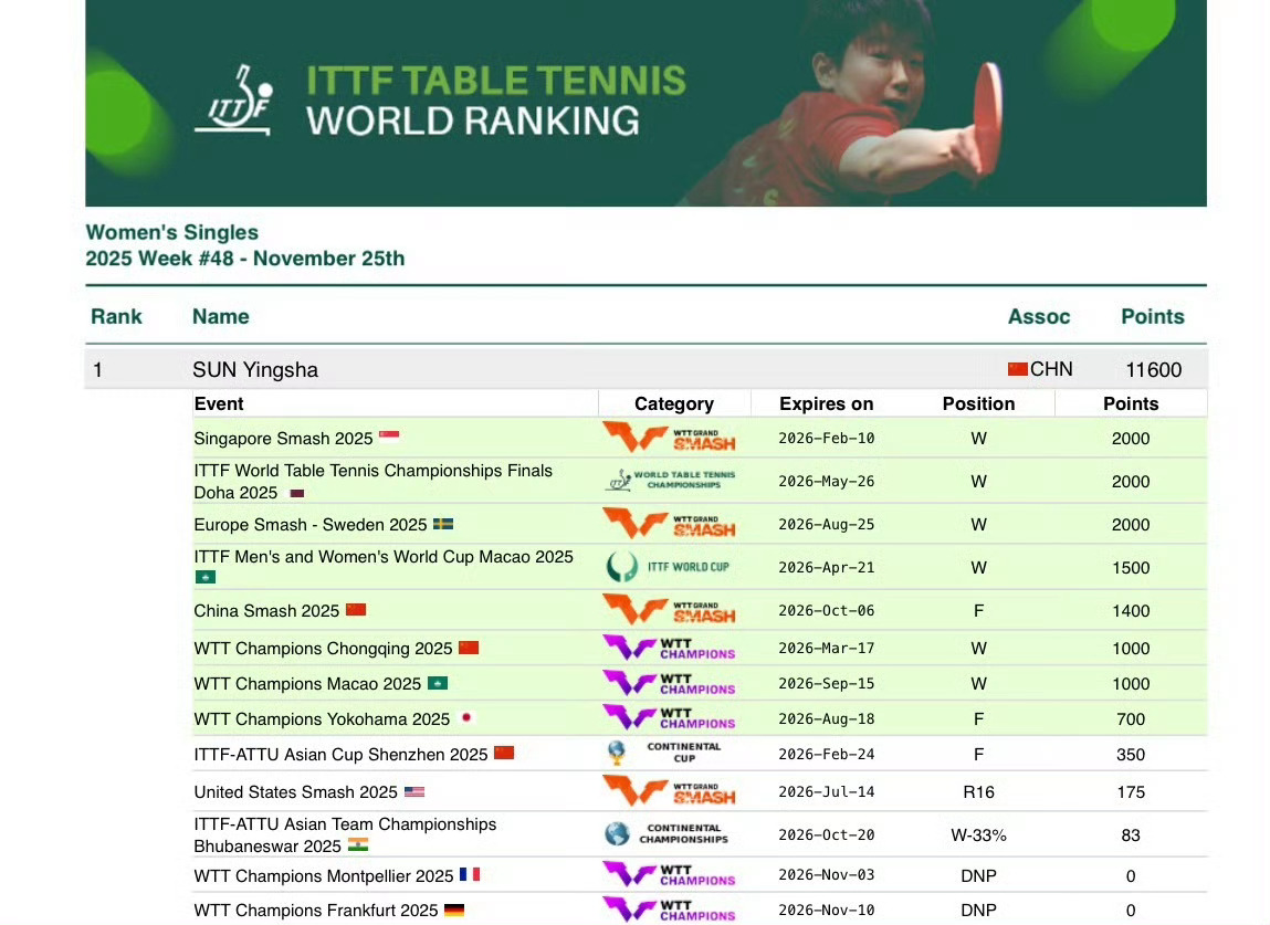20251125｜第48周世界排名更新女单世排第一混双世排第三 