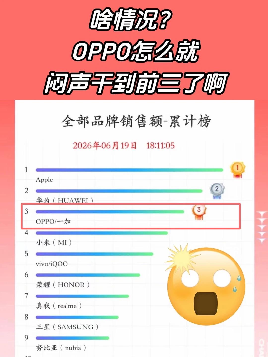 看618销量，今年果华O三强格局稳了吧？ 
刷到618手机销量榜我直接一个大震惊