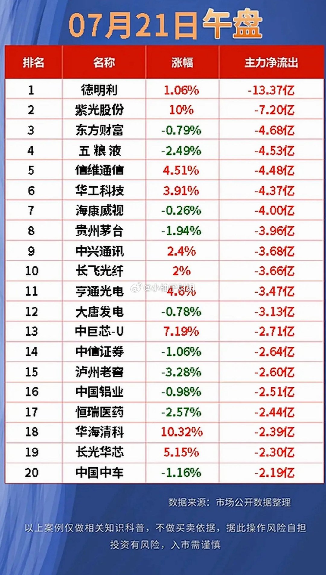 7月21日午盘资金流向午盘资金分化特征十分鲜明，半导体、光模块、面板、AIPC硬