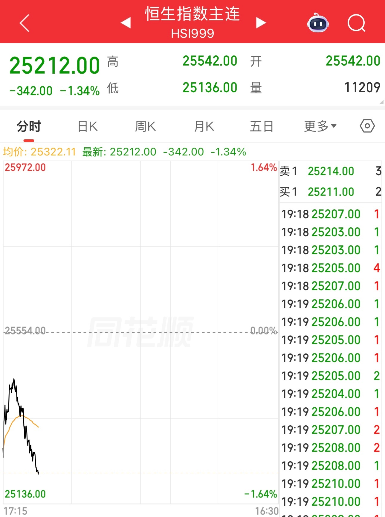 网友问下周一港股会不会跌。下周一会不会跌，不知道，反正今晚恒指时候目前跌1.34