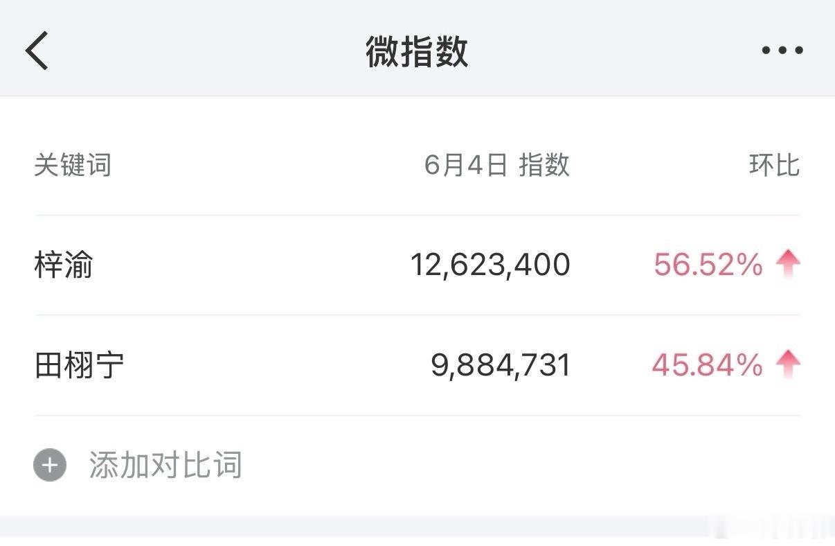 梓渝田栩宁 昨日各平台指数，梓渝赢得轻轻松松，全方位碾压