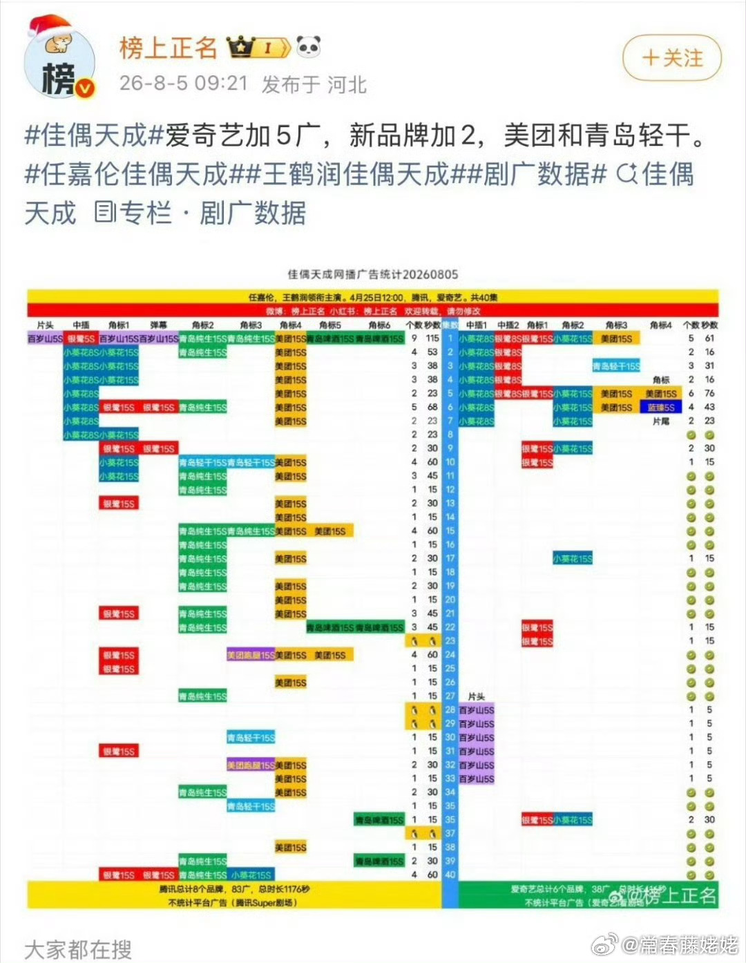 任嘉伦佳偶天成在满广情况下双平台持续加广，没有大营销的剧能这样，不容易啊