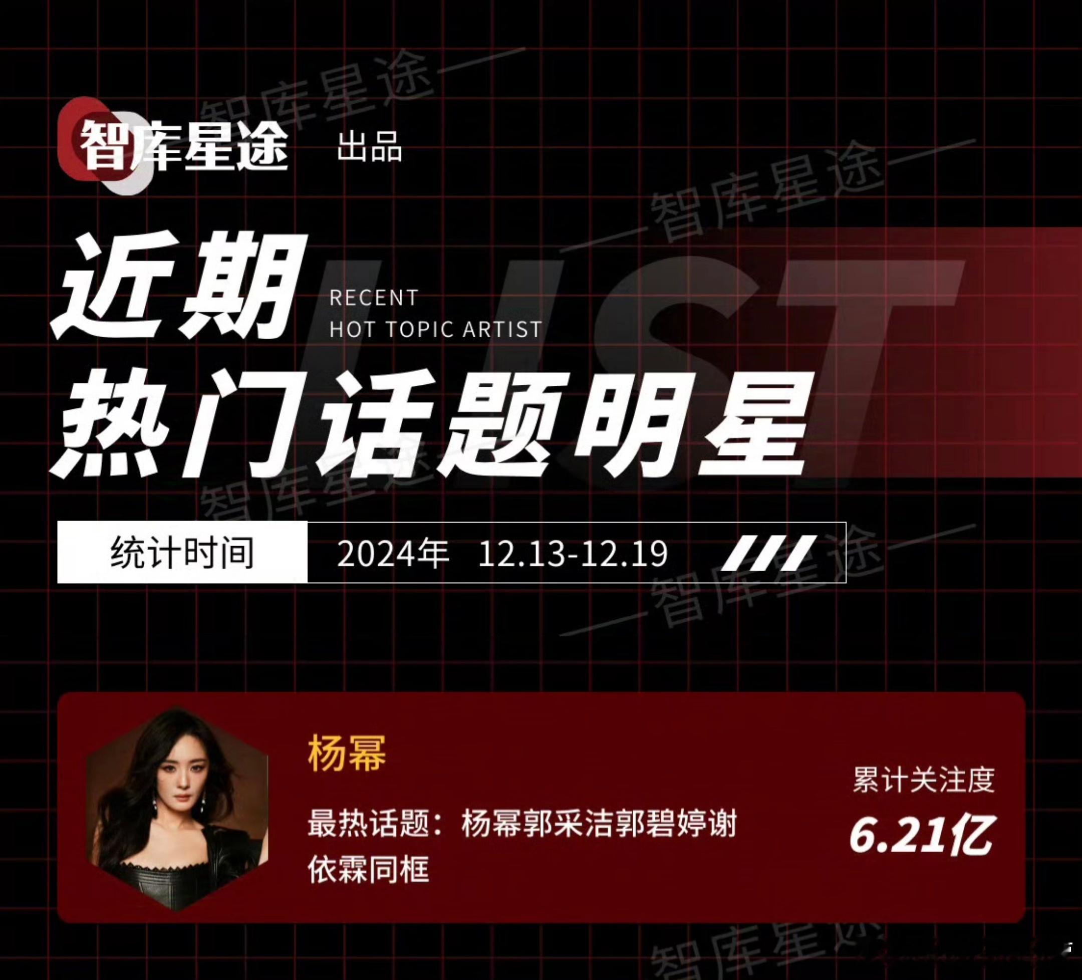 上周热门话题明星榜，杨幂上榜，累计关注度6.21亿，同时也是嘉人盛典相关话题关注