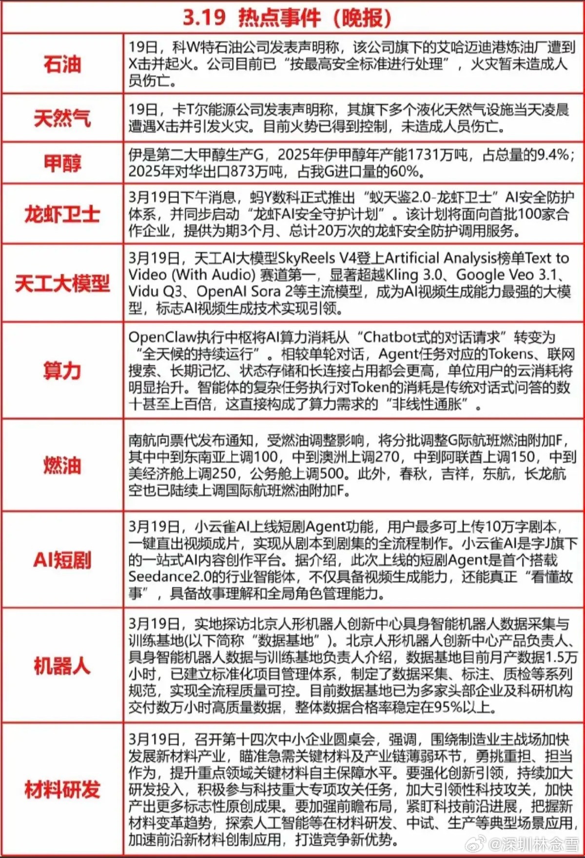 3.19周四  晚间  财经热点信息汇总！1.石油天然气2.化工甲醇3.龙虾卫士