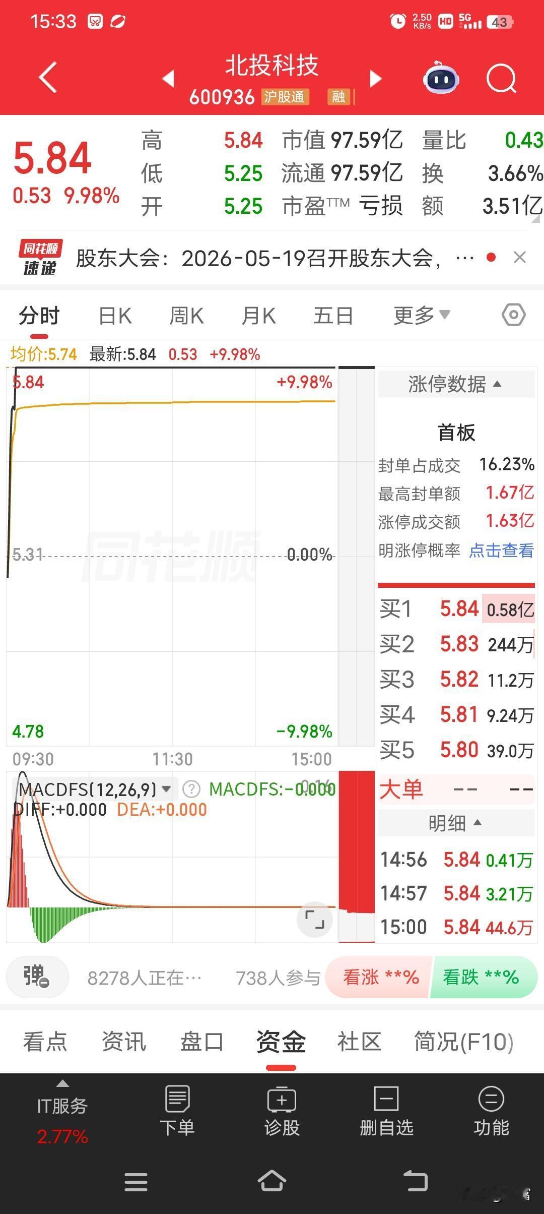 北投科技这波操作太猛了，直接强势涨停，股价达到5.84！它都已经连收3个涨停板啦