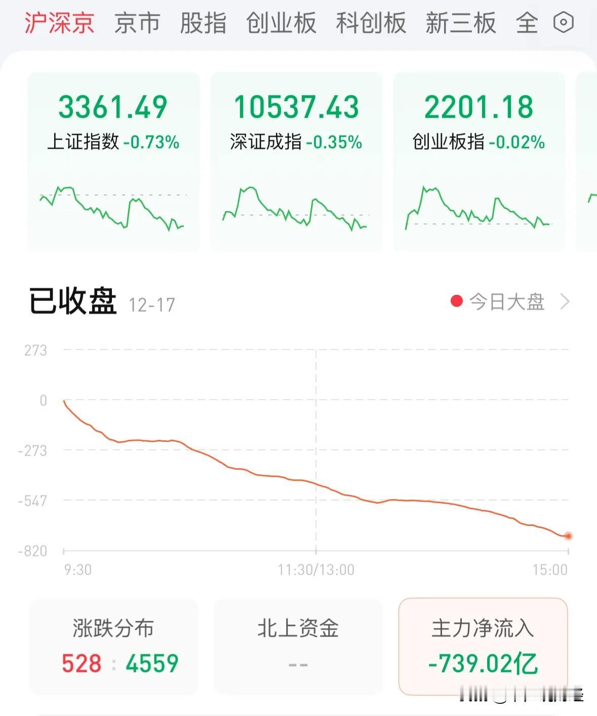 今天A股为何小盘股大跌？后续走势如何：今天A股主要是小盘股大跌，中证2000和尾