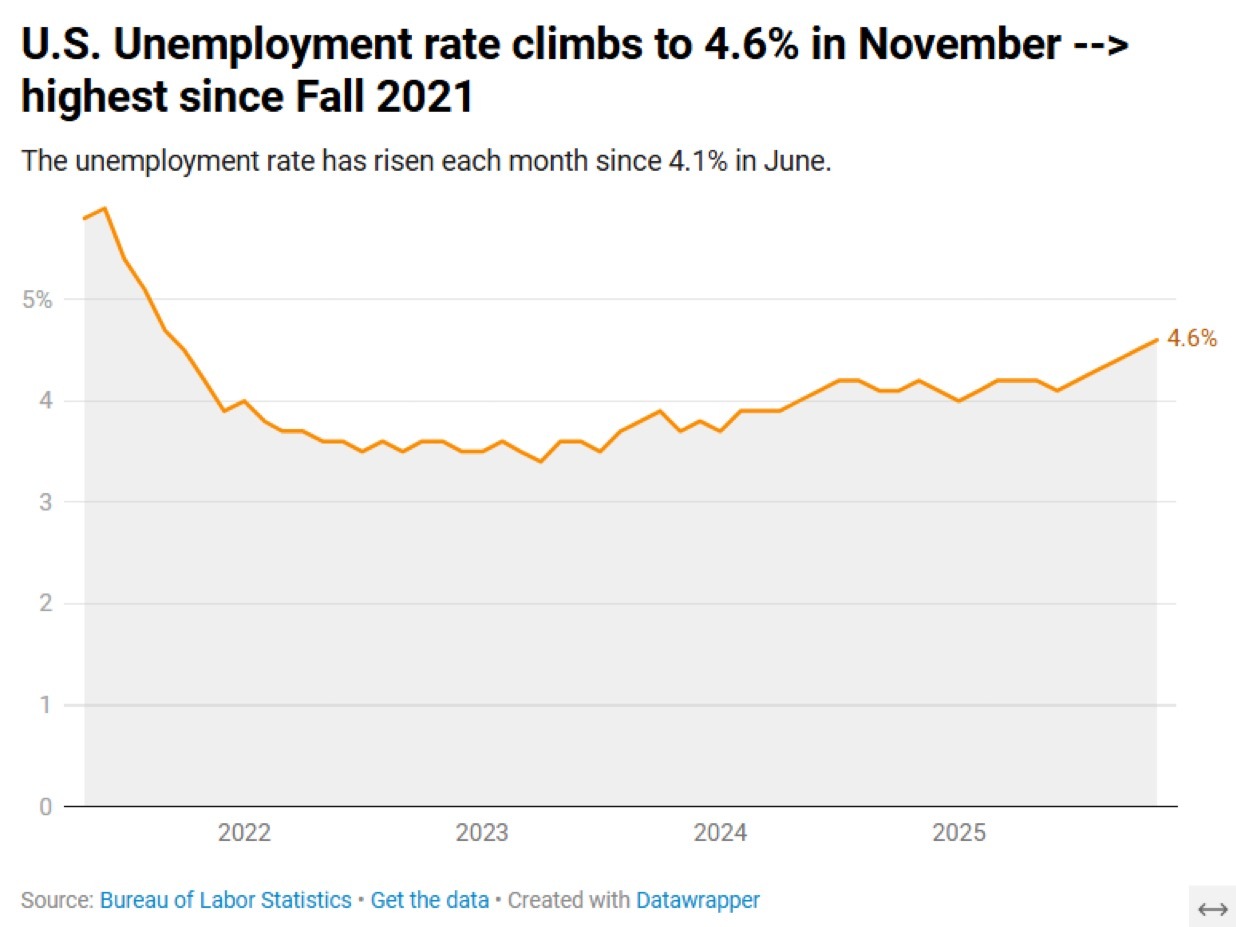 美国失业率创四年来新高美国经济数据 延迟发布的政府就业报告在星期二公布，显示11