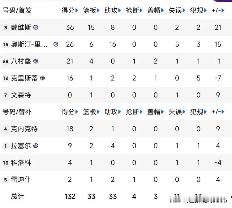 浓眉砍下36+15+8的准三双率队战胜国王，湖人2024-25赛季4:0完胜国王