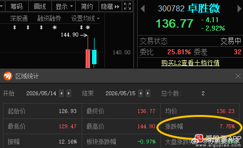 卓胜微300782📈T+1涨幅7.75%，稳健型可以先锁住利润，激进型可以等到