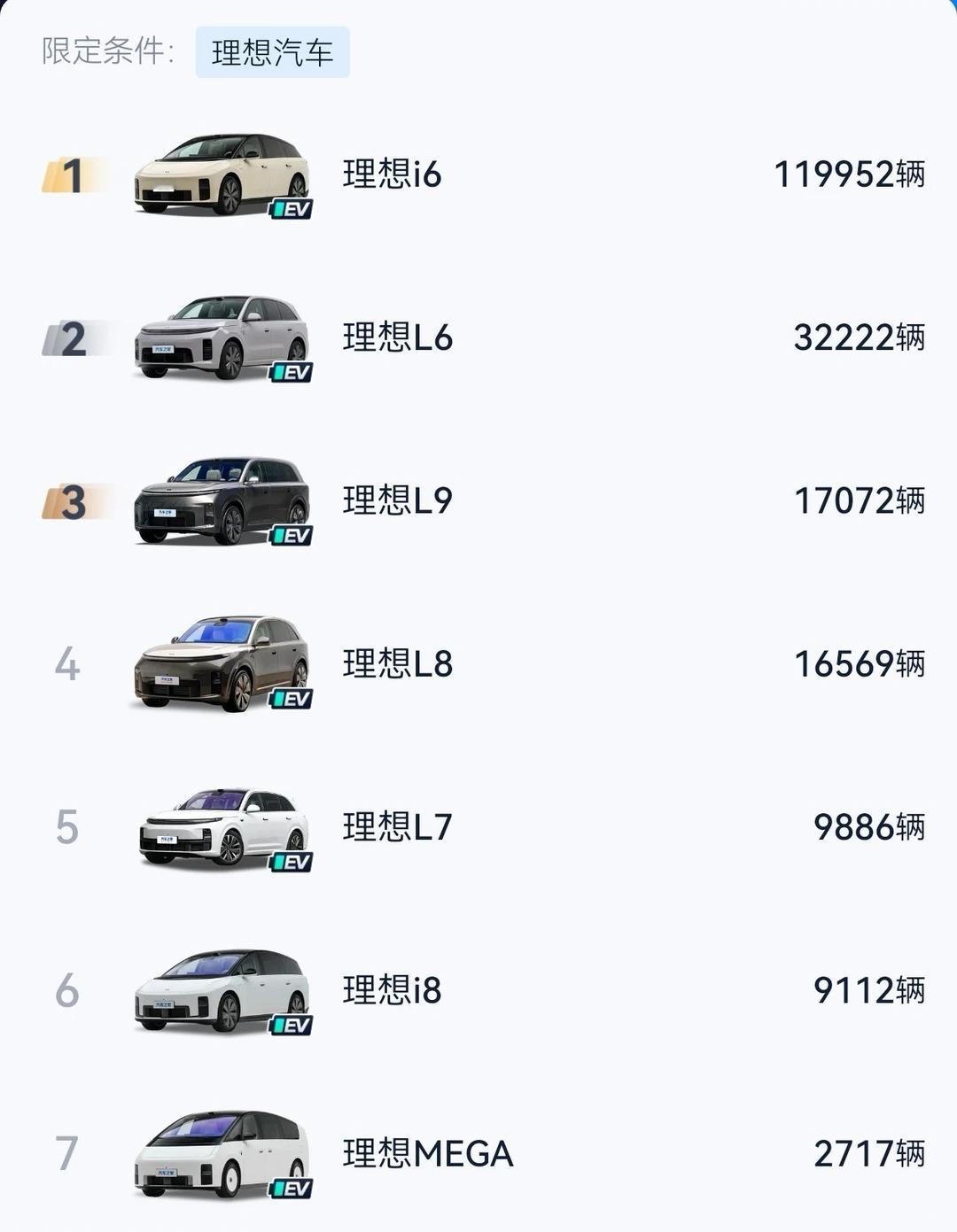 车市观察 i6嘬则理想嘎：这是过去半年理想的销量 只有i6一款车卖的不错 其余车