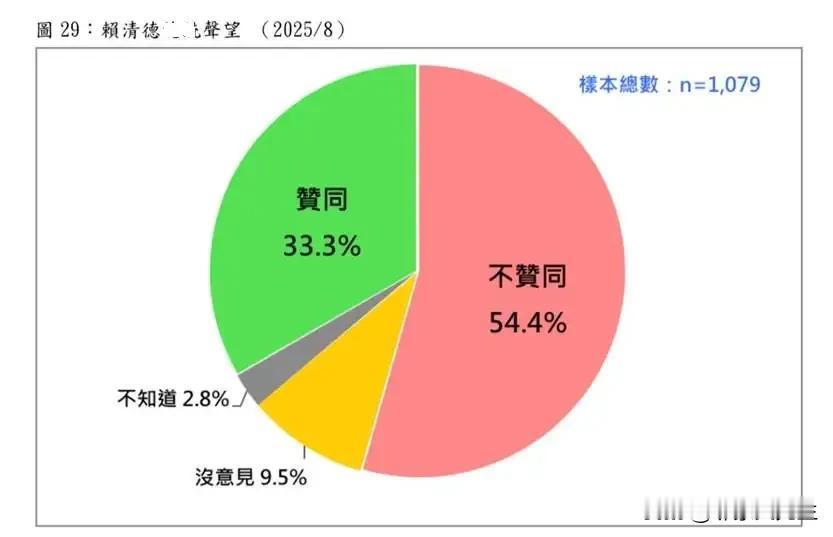 赖清德民调崩了！台南高雄也抛弃他

台湾民意基金会今（12日）公布最新民调，三成