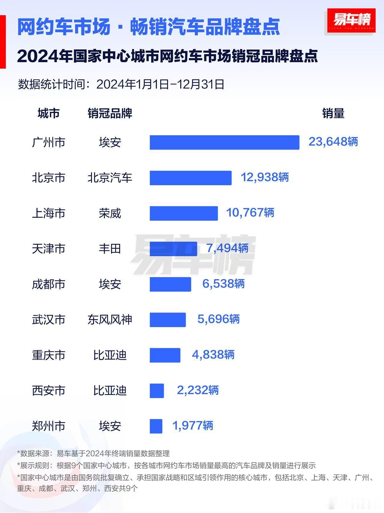 2024年几大城市网约车销量榜广州，埃安，23648辆北京，北汽，12938辆上