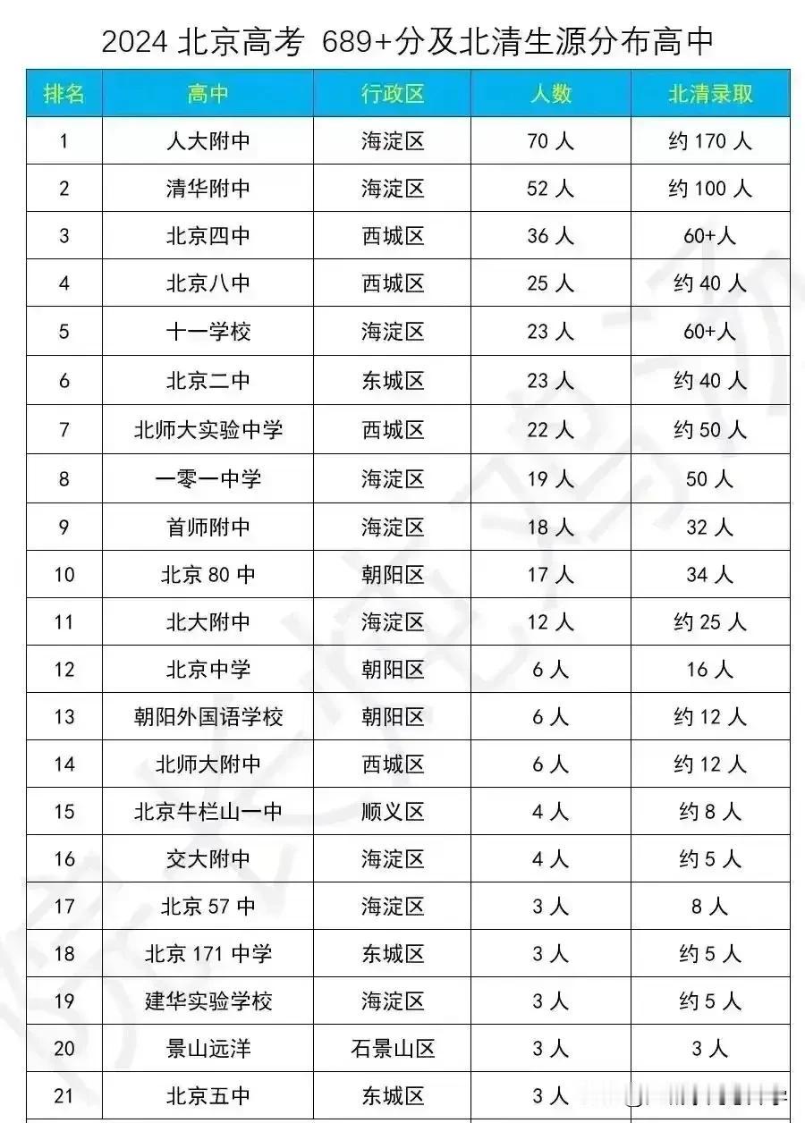 北京的学校考清北其实也挺难的，
除了人大附、清华附两所遥遥领先，
四中、八中、十