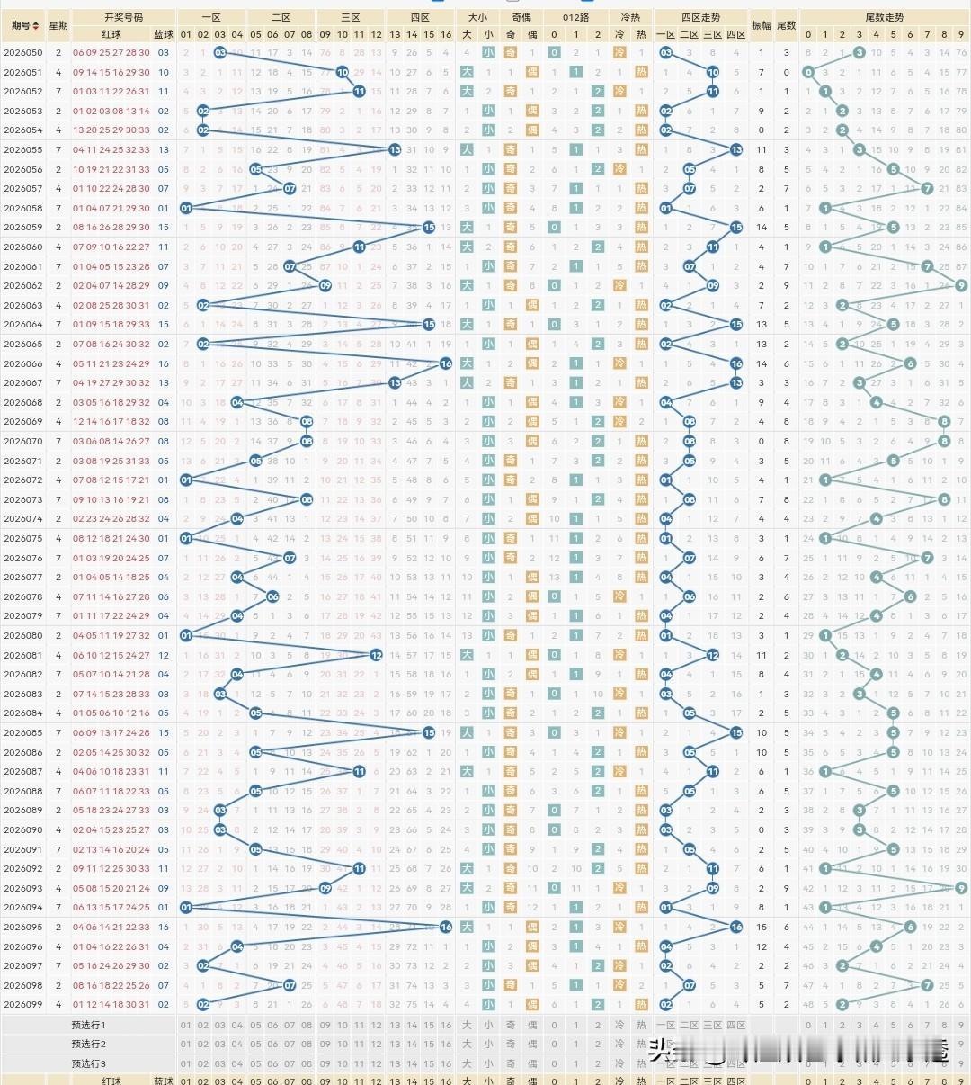双色球26100期蓝球和大乐透26098期前后区：

双色球上期26099期红球