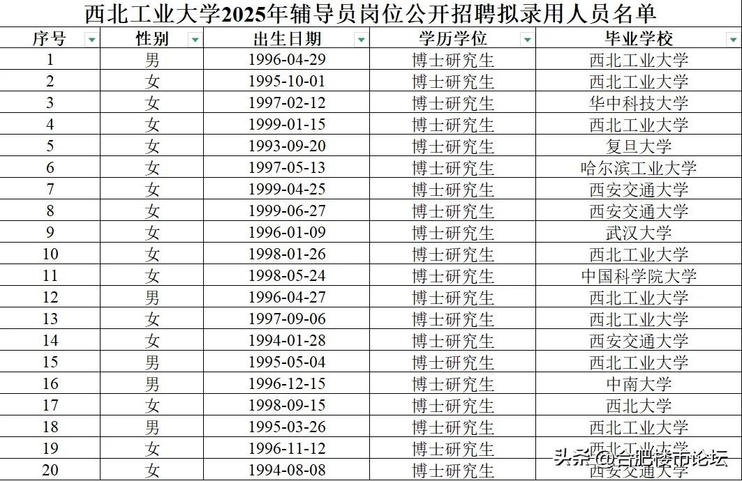 现在读书要一直读才行。西北工业大学公布了2025年录取的20名博士辅导员名单，毫