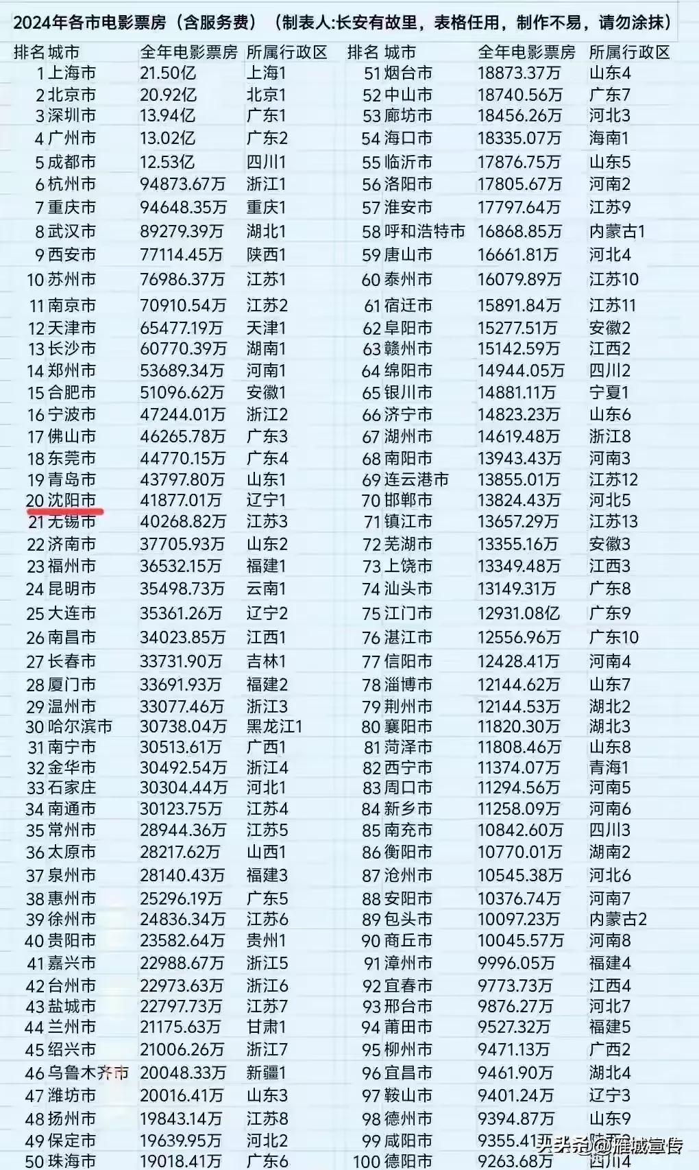 2024全国各城市电影票房：衡阳全省第二，全国第86位。长沙衡阳是全省上榜的两个