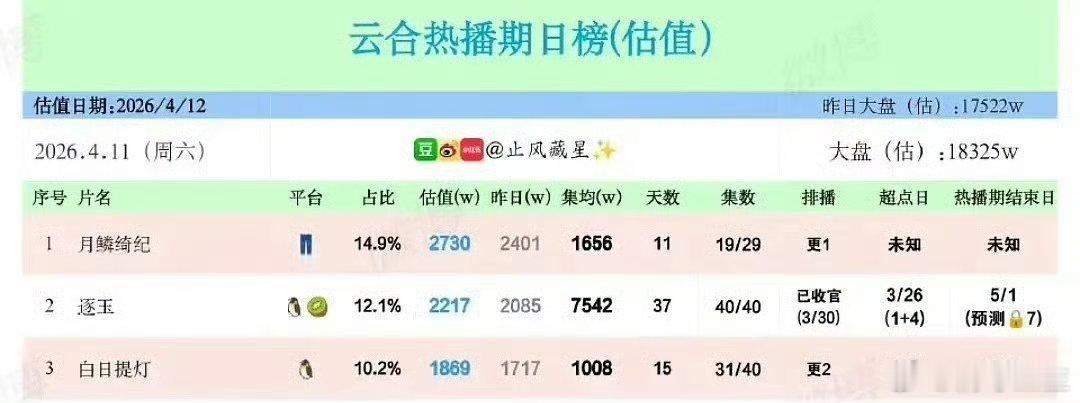 逐玉集均7500了恭喜逐玉，恭喜张凌赫的谢征！期待张凌赫的待播剧！ 