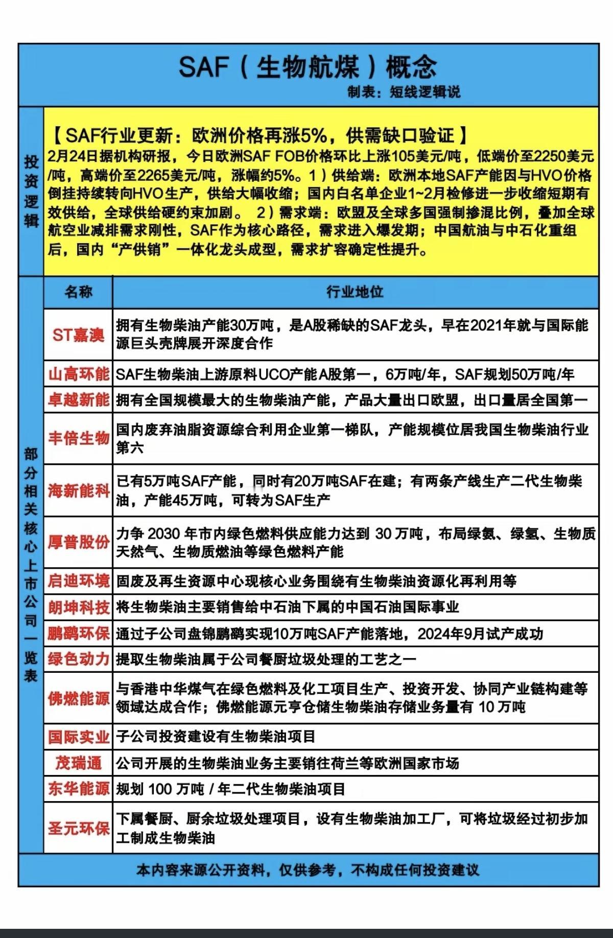 SAF生物航煤供应紧张，涨价5%！

2月24日，欧洲SAF FOB报价上涨10