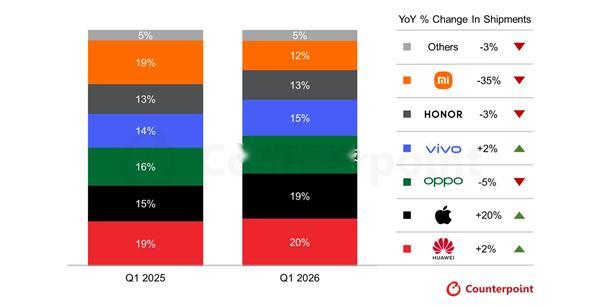 2026年Q1国内手机市场数据，整体出货量同比下降4%，消费需求复苏仍不及预期苹