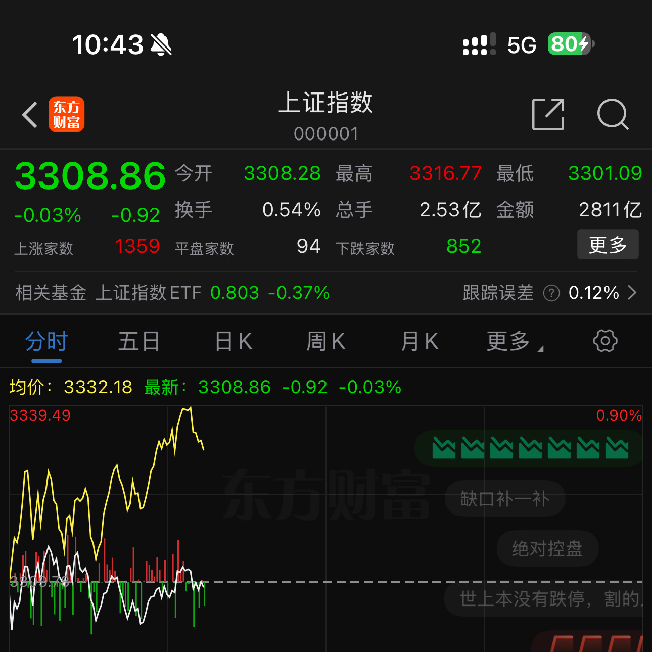 震荡行情，今天看 a股  能否站稳3300 